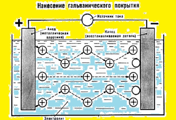 Покрытие металлов медью в домашних условиях