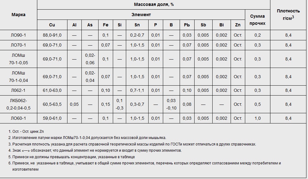 Латунь л63 и лс59, отличие марок, применение, характеристики, прутки, листы, госты