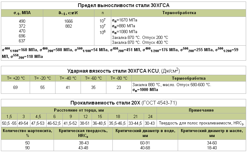 Характеристики и применение стали 30хгса