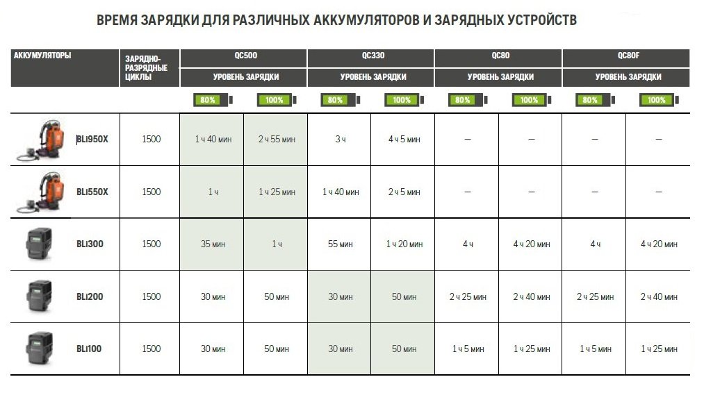Как правильно зарядить аккумулятор шуруповерта: 3 лучших способа зарядки