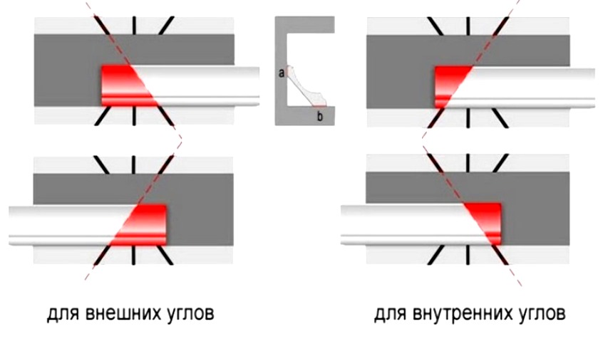 Как сделать угол на потолочном плинтусе с помощью стусла - пошаговая инструкция