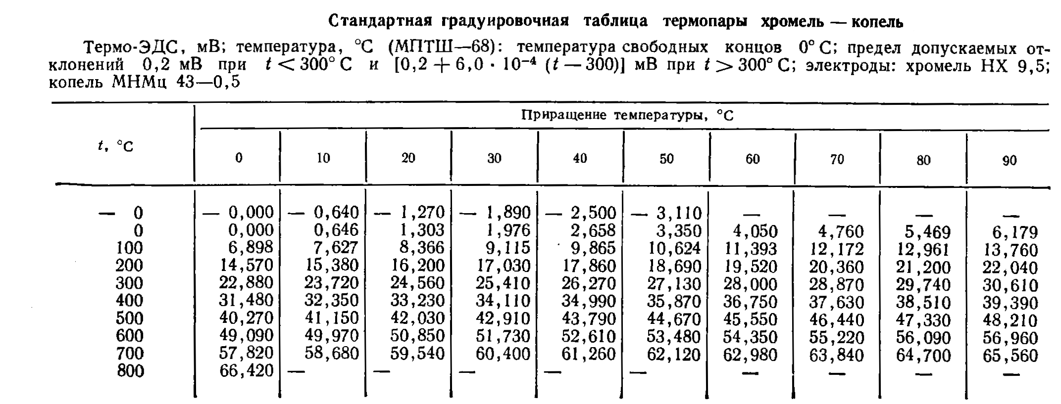 Характеристики ха. Таблица градуировки термопар ТХК. Термоэдс термопары таблица. Градуировочная таблица термопары ТХА. XK L термопара таблица.