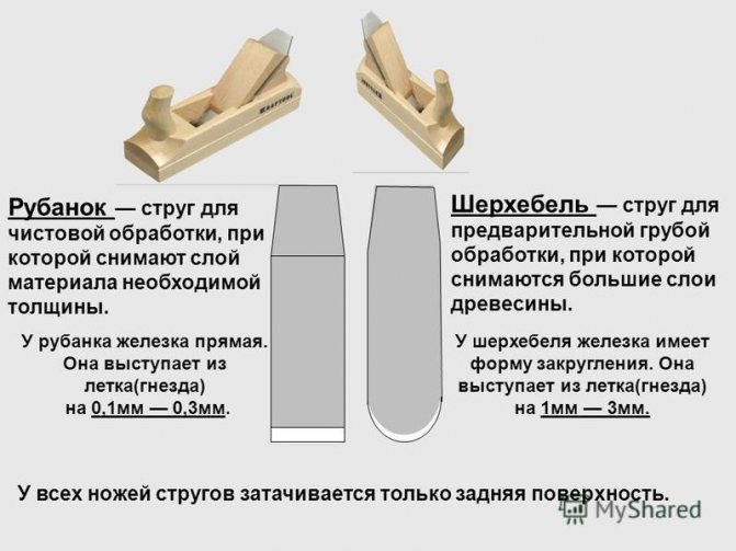 Разновидности рубанков по дереву и их названия и фото