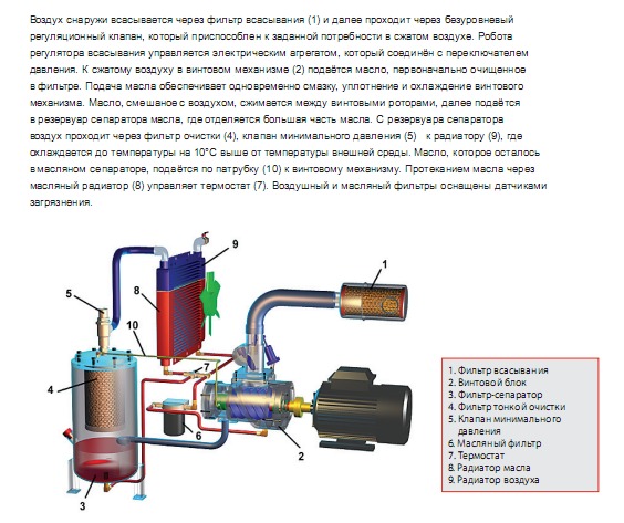 Винтовой компрессор схема и принцип работы