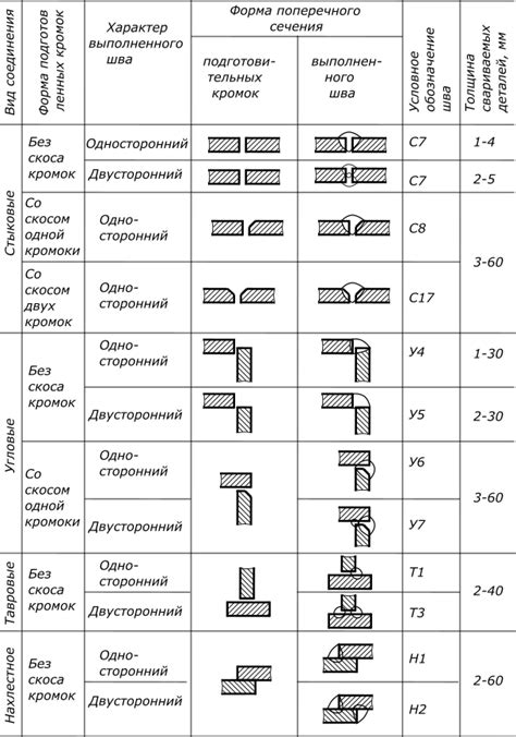 Гост 2.312-72 единая система конструкторской документации. условные изображения и обозначения швов сварных соединений