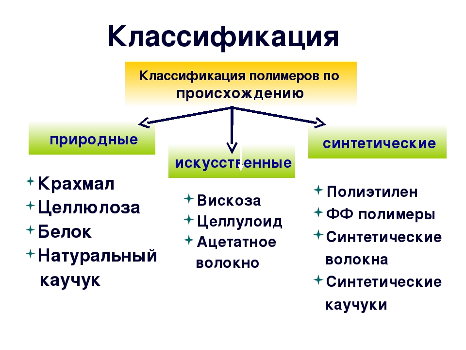 Состав органических полимеров. Классификация полимеров. Классификация полимеров схема. Полимеры природные искусственные синтетические. Классификация полимеров таблица.