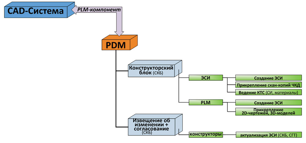 1с:pdm управление инженерными данными 4 (plm)
