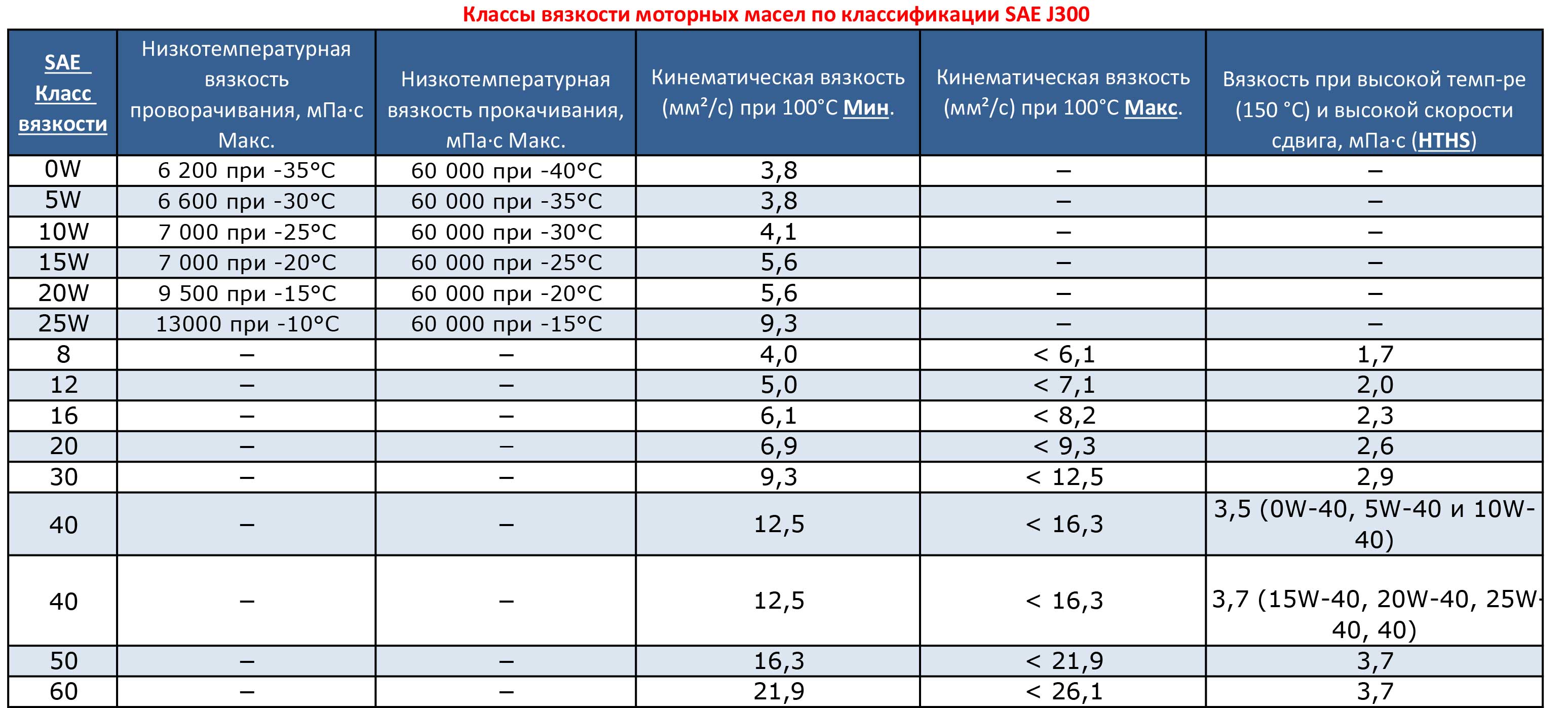 Всё о вязкости моторного масла: таблица температур и стандарты
