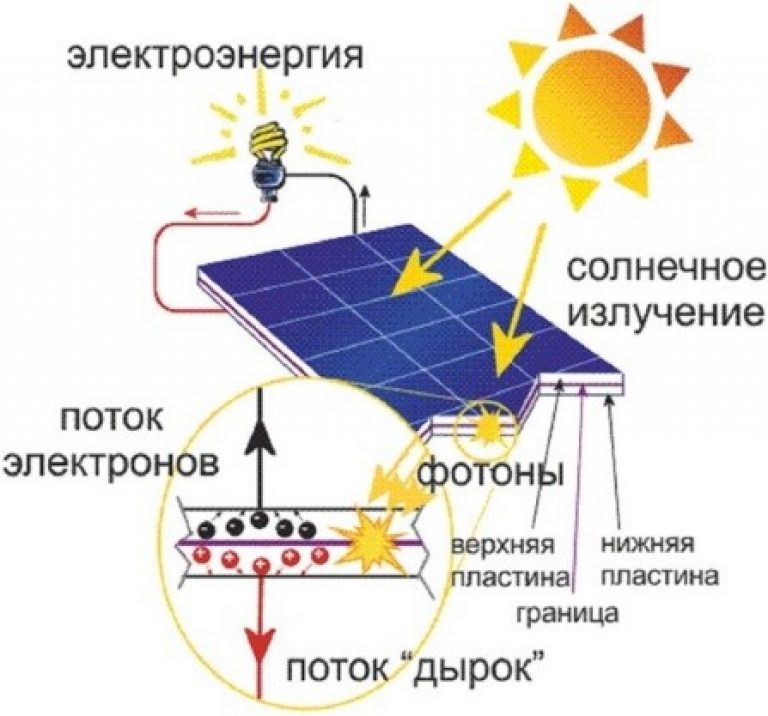 Солнечные батареи: устройство, принцип работы, плюсы и минусы