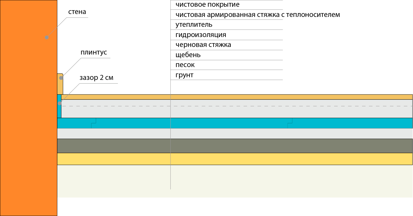Плюсы и минусы полов по грунту в ленточном фундаменте + подробное устройство конструкции