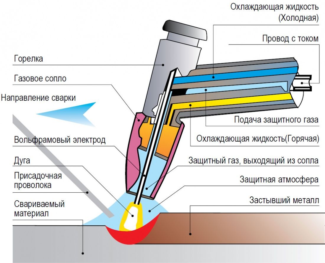 Газовая сварка металла: основы, характеристики и особенности сварочного процесса