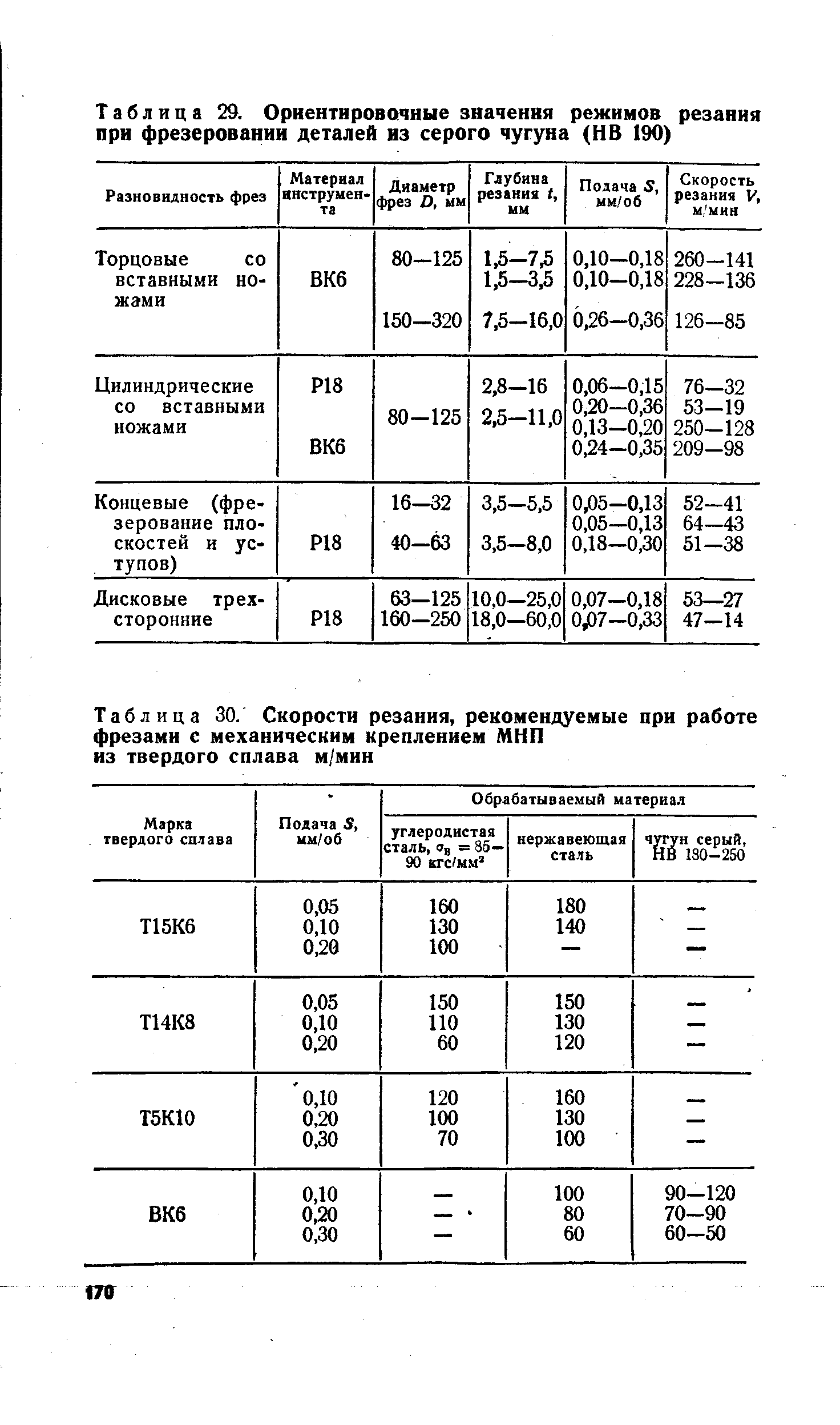 Справочные таблицы с рекомендуемыми режимами резания sandvik скорость резания при точении алюминия и алюминиевых сплавов группа обрабатываемости