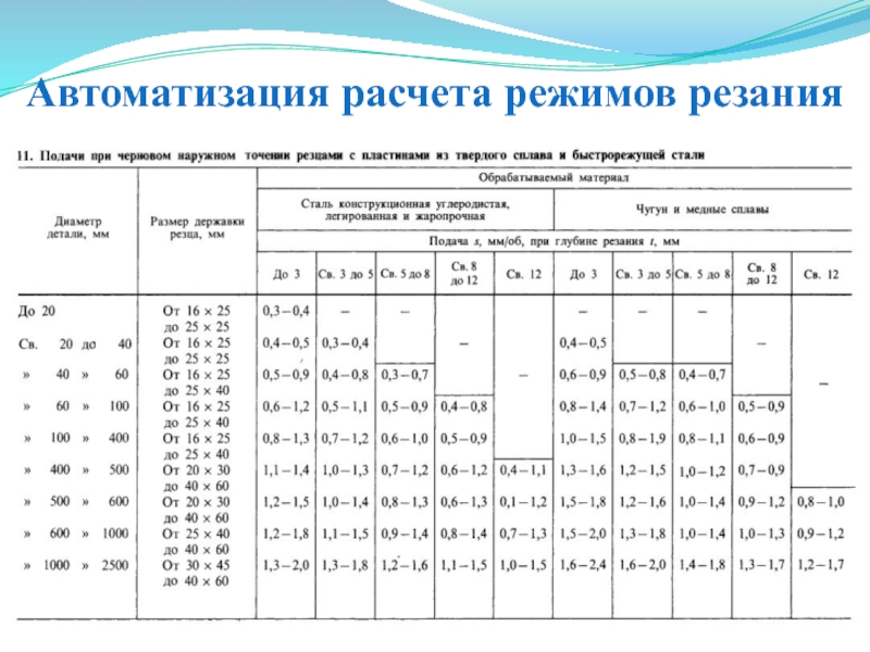 Элементы режима резания
