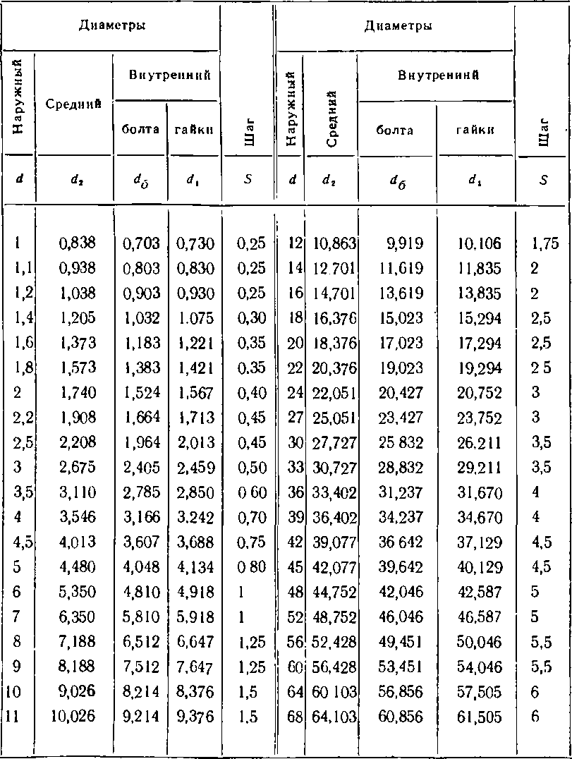 Метрическая резьба: таблица размеров и стандартный шаг метрических резьб