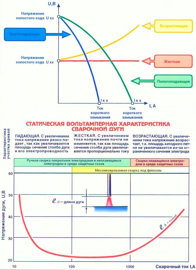 Классификация сварочной дуги