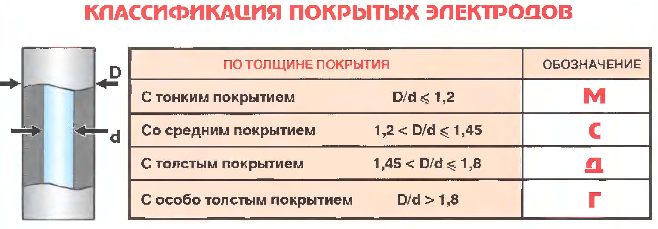 Как не ошибиться в выборе и правильно расшифровать обозначений электродов для сварки металлов