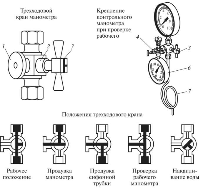 Особенности монтажа и эксплуатации приборов для измерения давления сред с использованием измерительных трубных проводок, страница 4