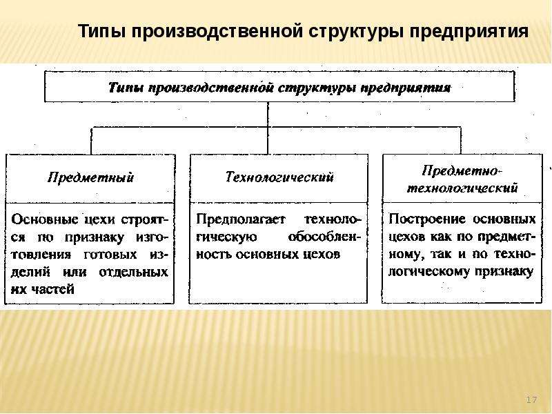 Производственная структура предприятия (схема). что представляет