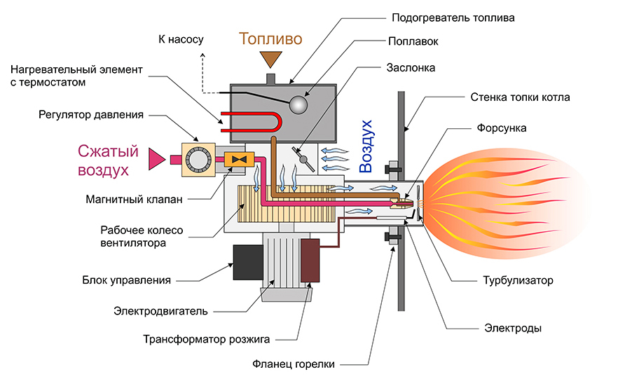 Горелка на отработке