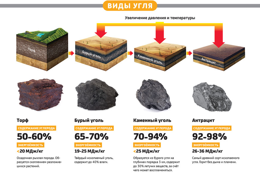 Древесный уголь: технологии производства и оборудование
