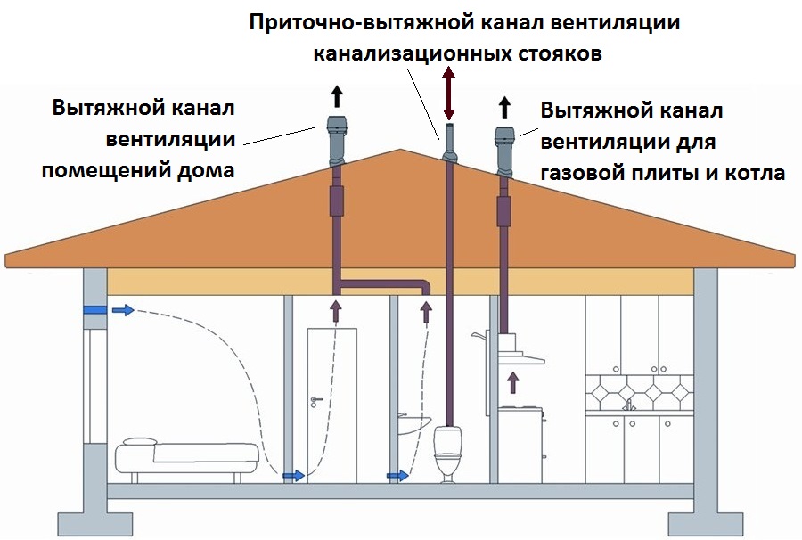Вентиляция в деревянном доме - разновидности систем