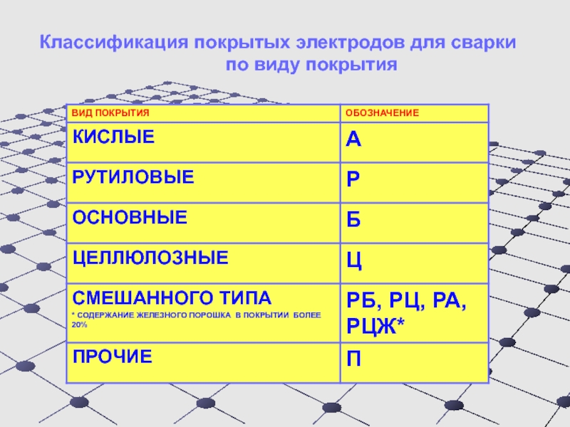 Покрытые электроды, характеристики. классификация, маркировка | сварка и контроль