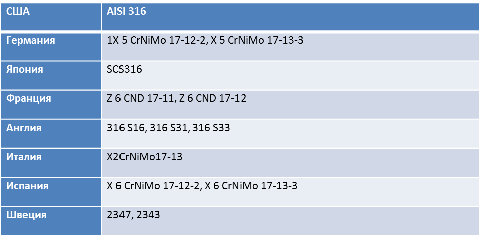 Марка стали aisi 316. AISI 316 L 2в. Нержавеющая сталь AISI 304 L российский аналог. Нержавеющая сталь AISI 316. Нержавеющая сталь AISI 316 плотность.