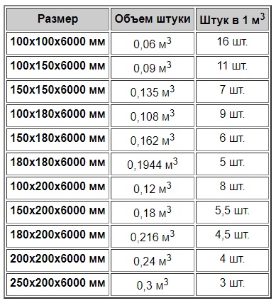 Таблица расчета кубатуры леса: гост, методика измерения