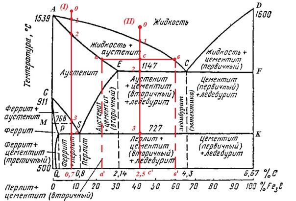 Диаграмма железа-углерода. диаграмма состояния системы железо-углерод