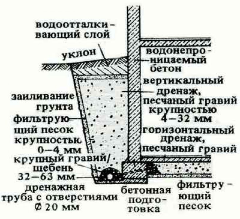 Дренаж фундамента: обустройство для частного дома - aqueo.ru