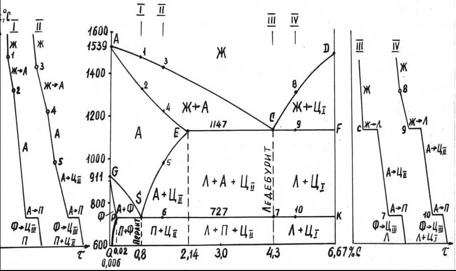 Диаграмма состояния «железо: углерод»