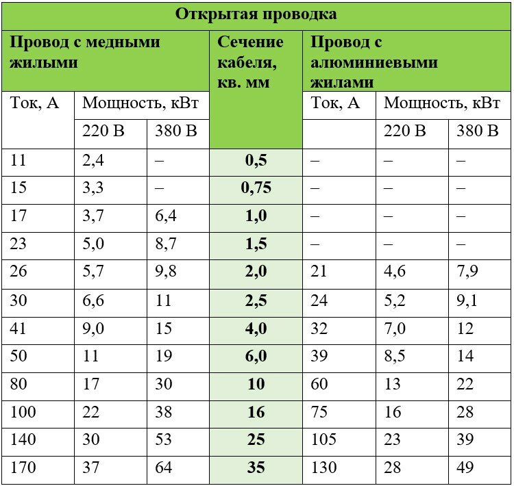 Таблица выбора сечения кабеля. расчет сечения проводов и кабелей по току, мощности.