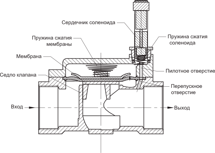 Клапан запорный (вентиль): конструкция, принцип работы, типы, характеристики