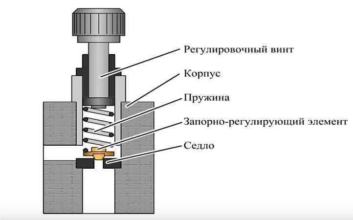 Клапан сброса избыточного давления воды, воздуха :: syl.ru