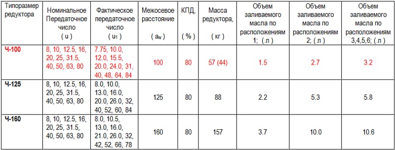 ✅ уровень масла в червячном редукторе - tractor-agro.ru