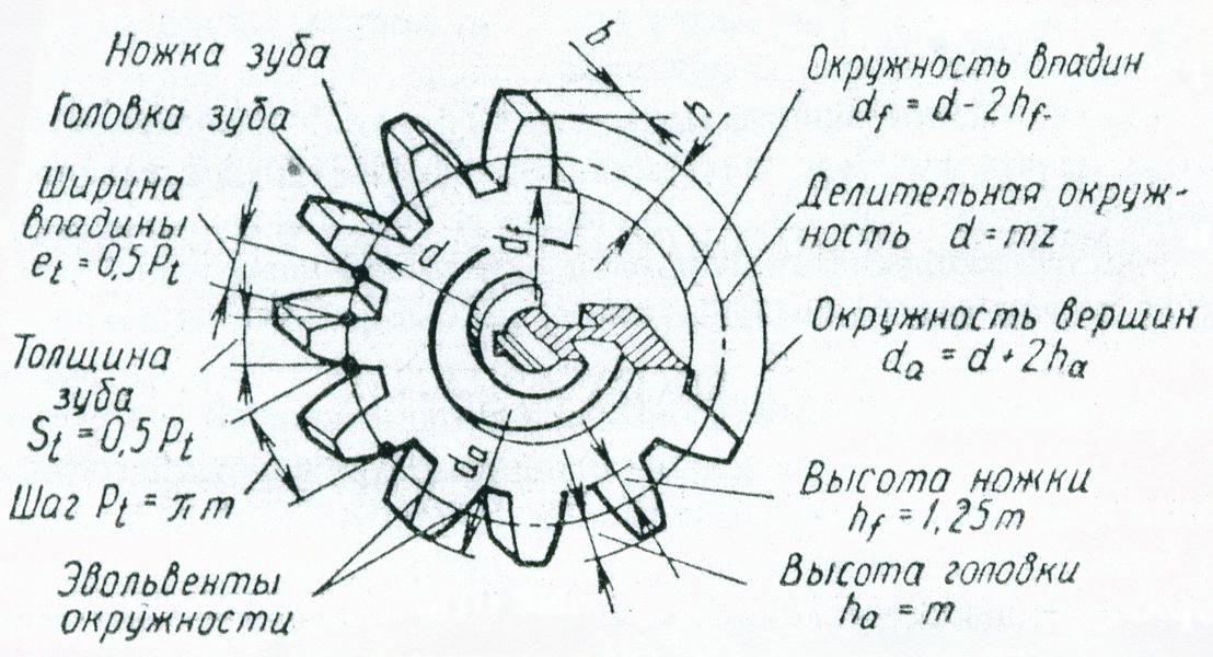 Модуль зуба шестерни таблица от диаметра - морской флот