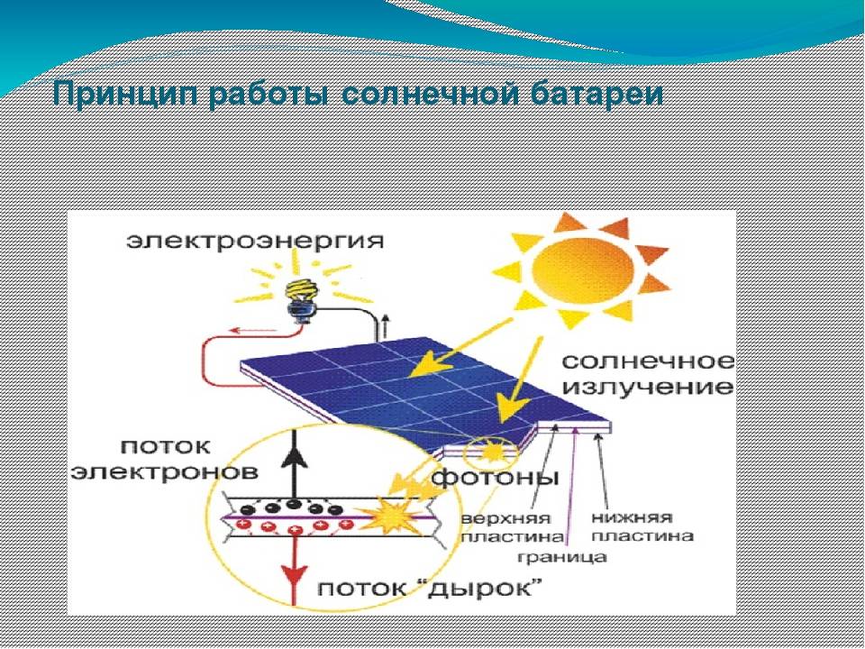 Все о солнечных батареях: виды панелей, плюсы и минусы