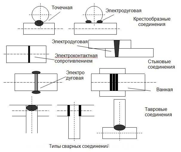 Сварка профильной трубы
