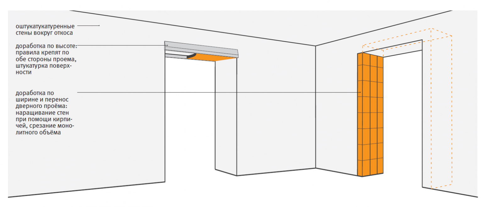 Как правильно уменьшить дверной проем по высоте, ширине с помощью гипсокартоном, кирпича, пеноблоков, брусов