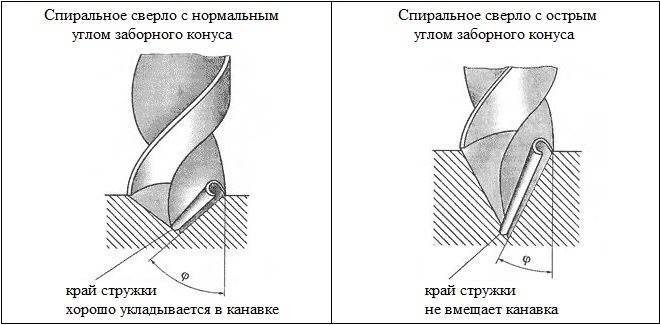 Перьевое (перовое) сверло по дереву: виды и особенности эксплуатации. заточка сверла по металлу: как правильно заточить сверло в домашних условиях как заточить перьевое сверло по дереву