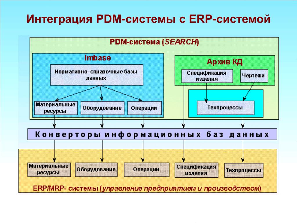 Plm система управления жизненным циклом изделия и продукта в московской области