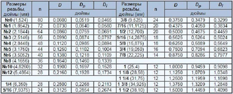 Таблица дюймовых резьб. классификация