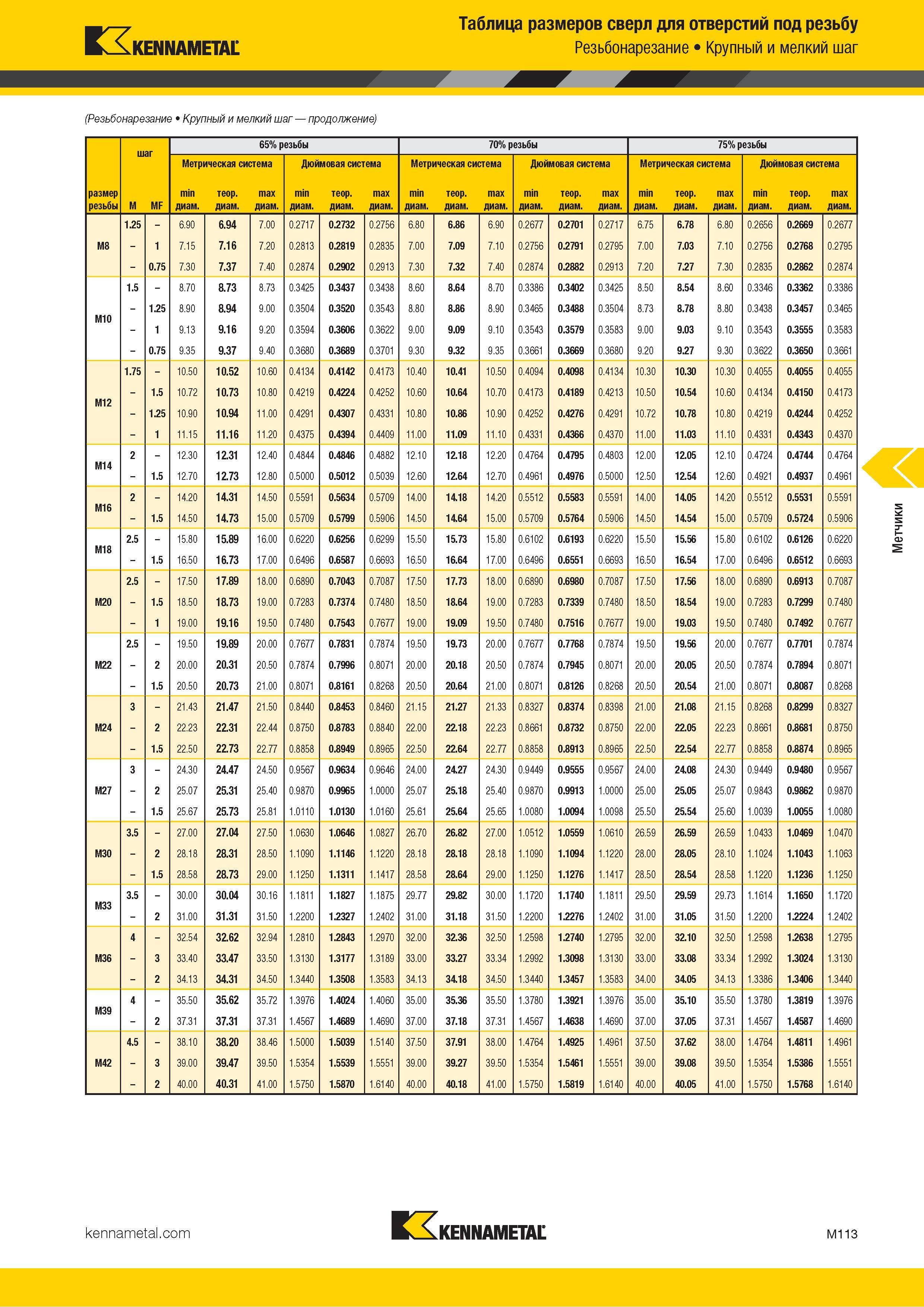 Размеры отверстий под метрическую резьбу с крупным и мелким шагом (m, mf) для нарезания метчиками общего применения справочная таблица каталог iscar 2020 пластины фрезы сверла оснастка стр. 802 0806 l