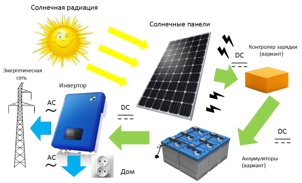 Что собой представляет и как работает солнечная батарея