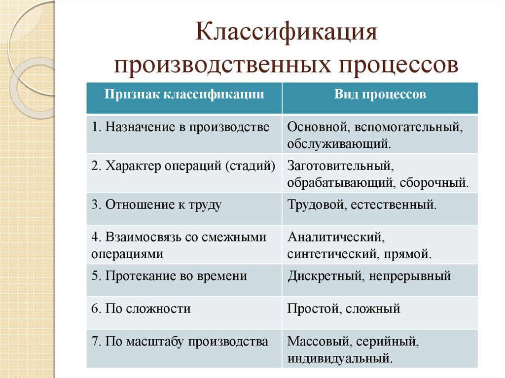 Производственный процесс: принципы организации - экономика предприятия (горфинкель в.я., 2007)