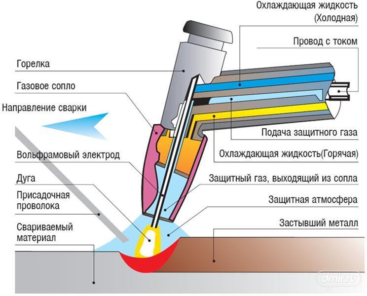 Сварка алюминия аргоном: технология, пошаговая инструкция для новичка