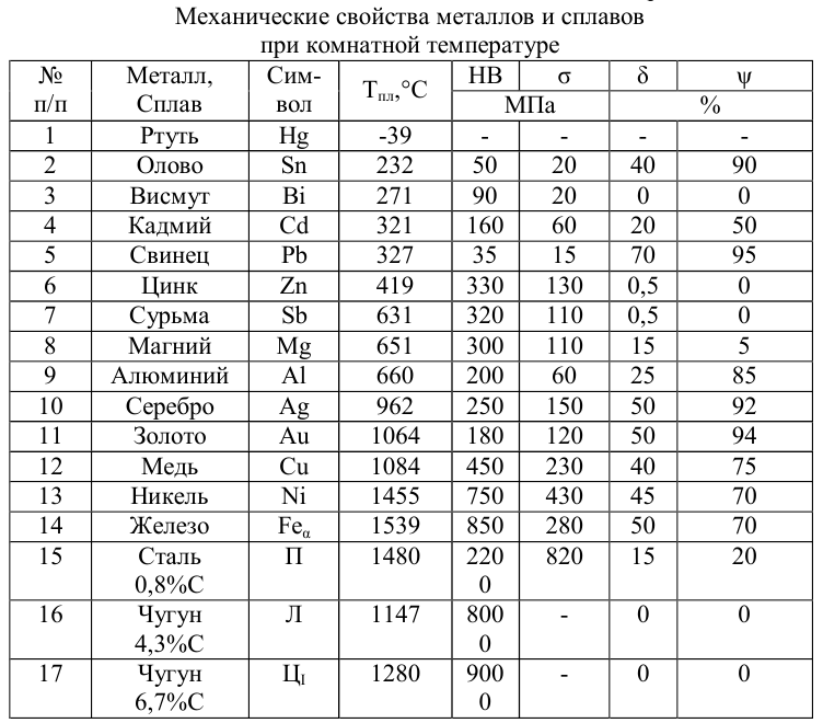 Механические свойства металлов и методы их определения. реферат. другое. 2012-06-08