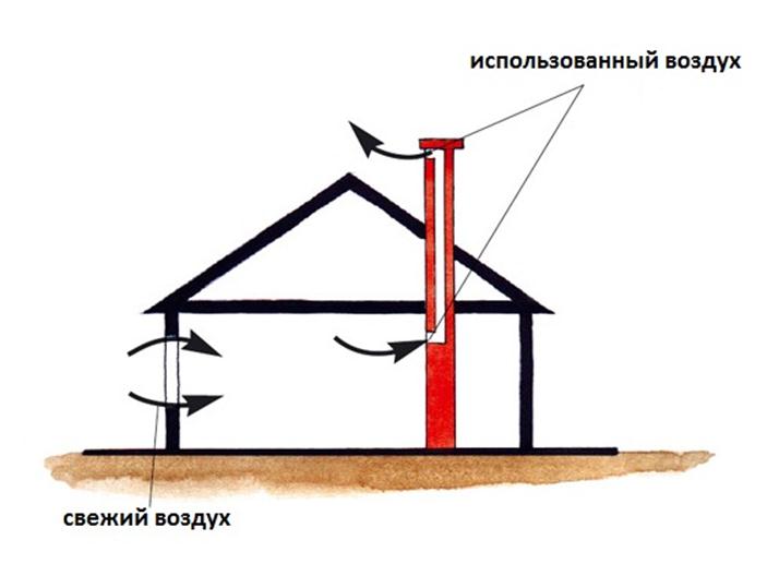 Как устроить вентиляцию в каркасном доме своими руками: схема и полезные советы