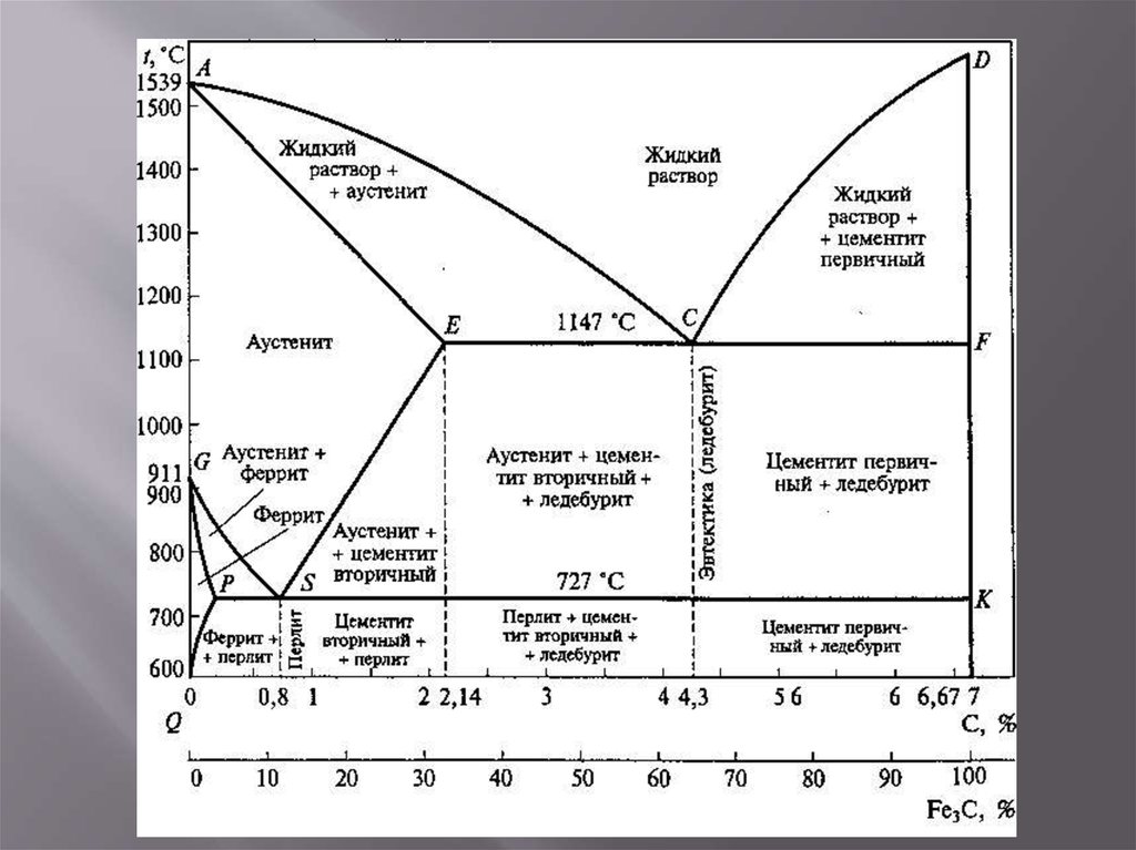 Диаграмма состояния сплавов железо-углерод