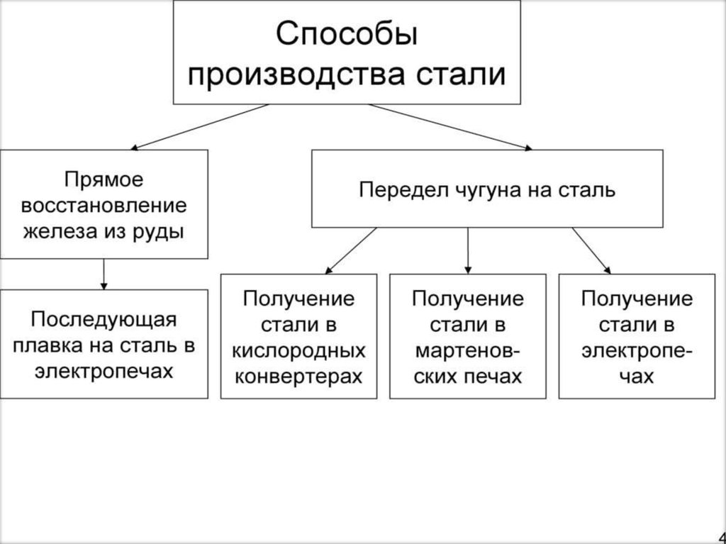 Этапы выплавки стали | металлургический портал metalspace.ru